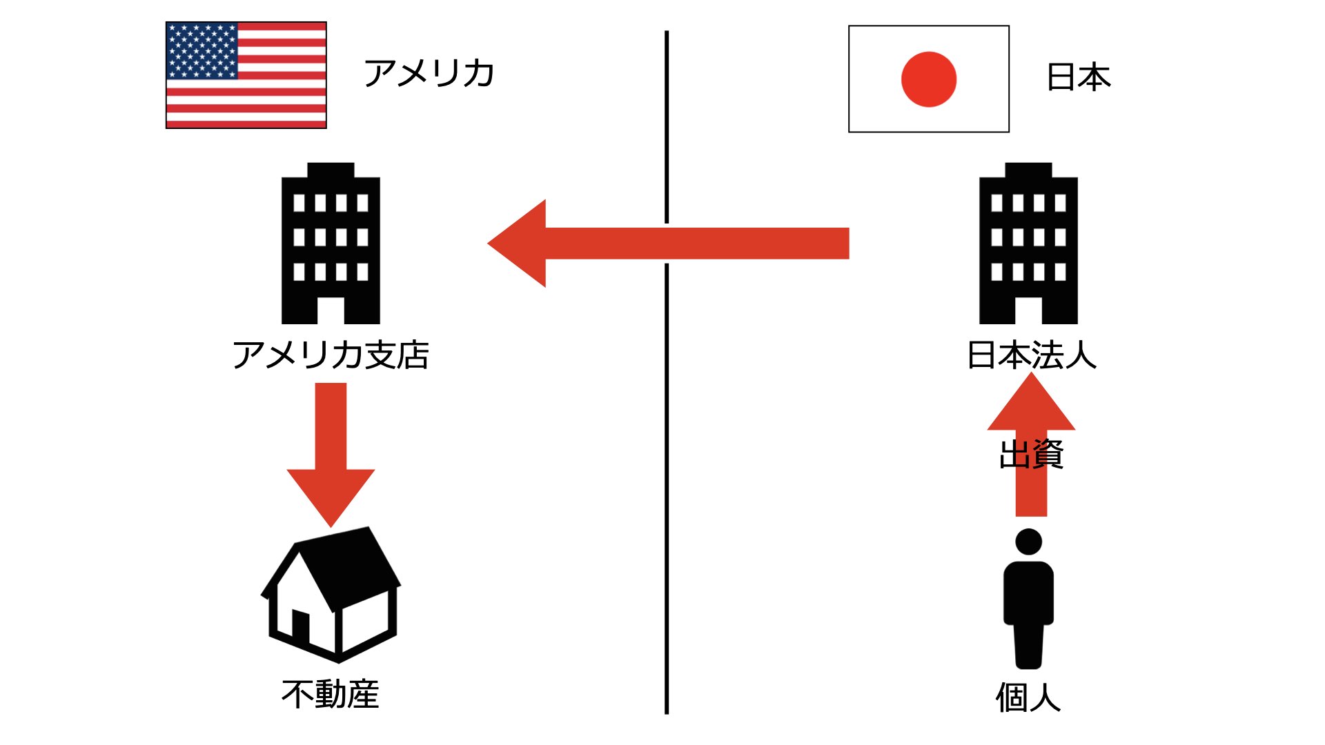 アメリカ不動産 法人の所有形態とリスクまとめ