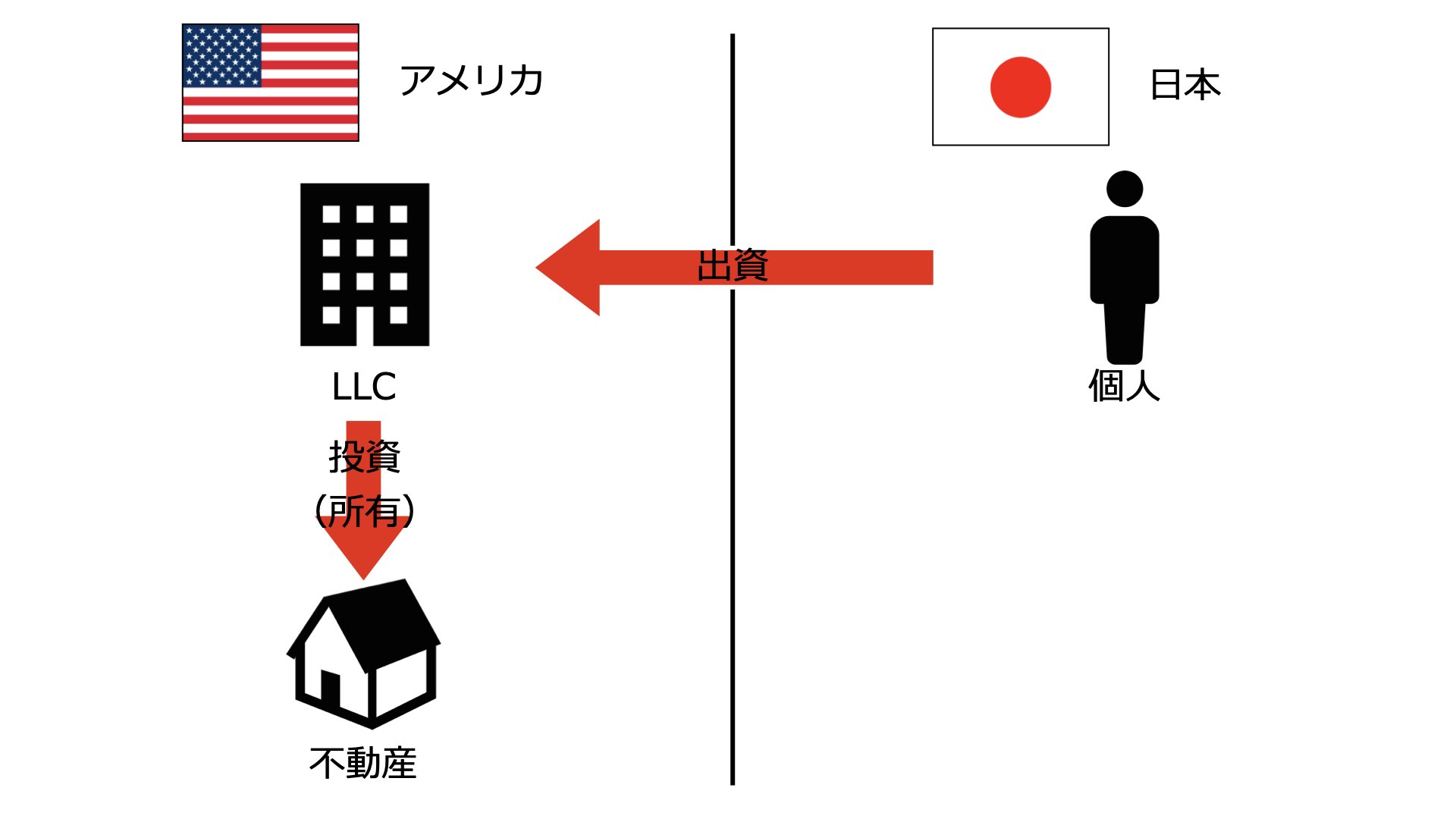 アメリカ不動産 法人の所有形態とリスクまとめ
